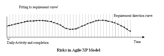 Risks in Agile/XP Model