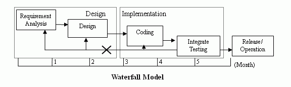 Waterfall Model